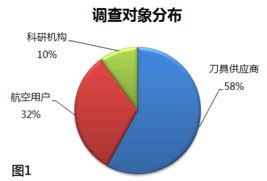 高效刀具關(guān)鍵技術(shù)開(kāi)發(fā)與應(yīng)用調(diào)查報(bào)告