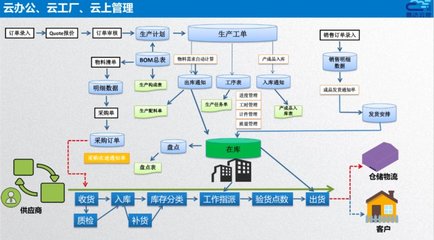 智造通聯(lián)合生態(tài) | 易云達 賦能家居“智”造全鏈路信息化管理，打造數(shù)字化智能工廠